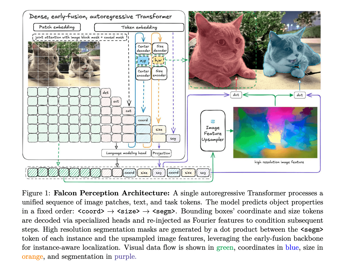 TII Releases Falcon Perception: A 0.6B-Parameter Early-Fusion Transformer for Open-Vocabulary Grounding and Segmentation from Natural Language Prompts
