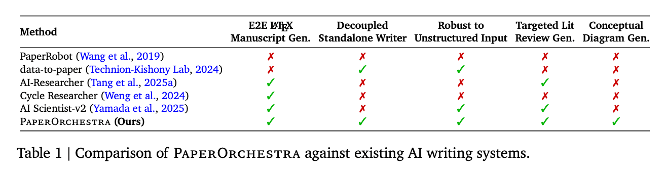 Google AI Research Introduces PaperOrchestra: A Multi-Agent Framework for Automated AI Research Paper Writing