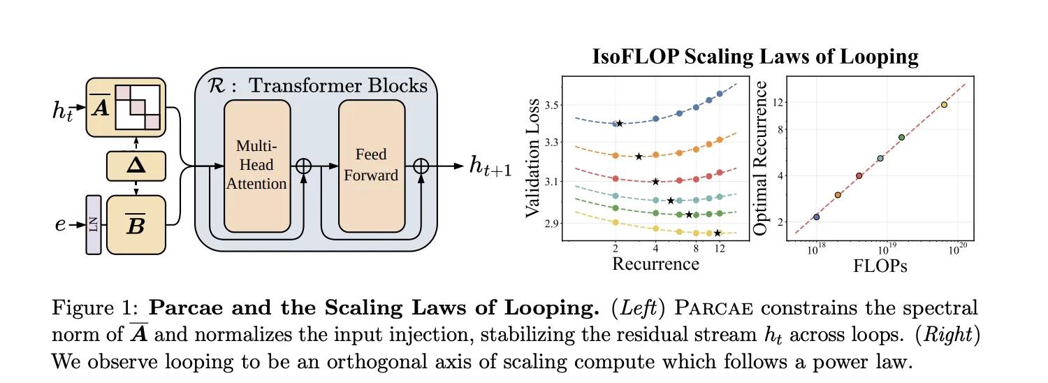 UCSD and Together AI Research Introduces Parcae: A Stable Architecture for Looped Language Models That Achieves the Quality of a Transformer Twice the Size