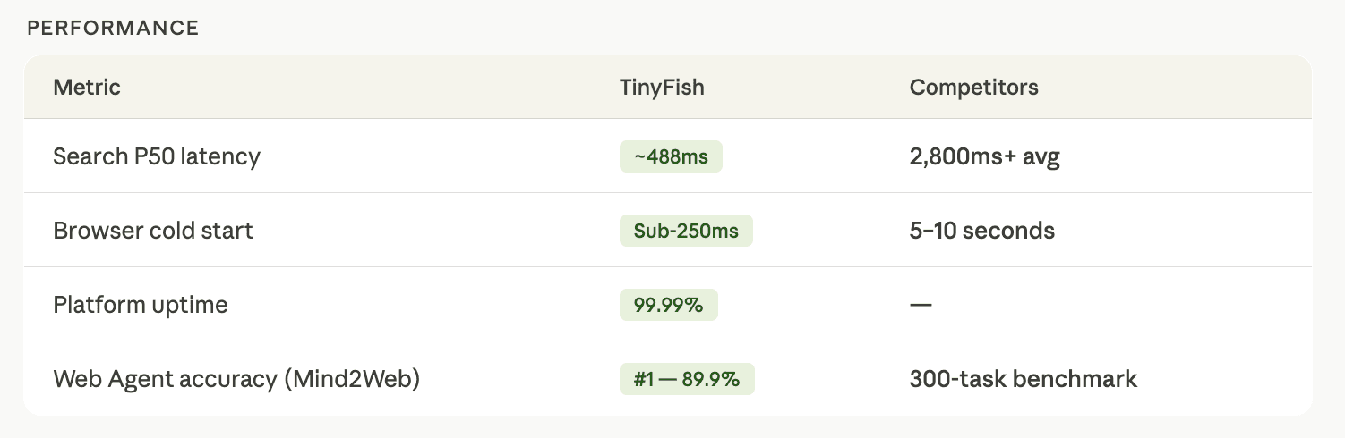 TinyFish AI Releases Full Web Infrastructure Platform for AI Agents: Search, Fetch, Browser, and Agent Under One API Key