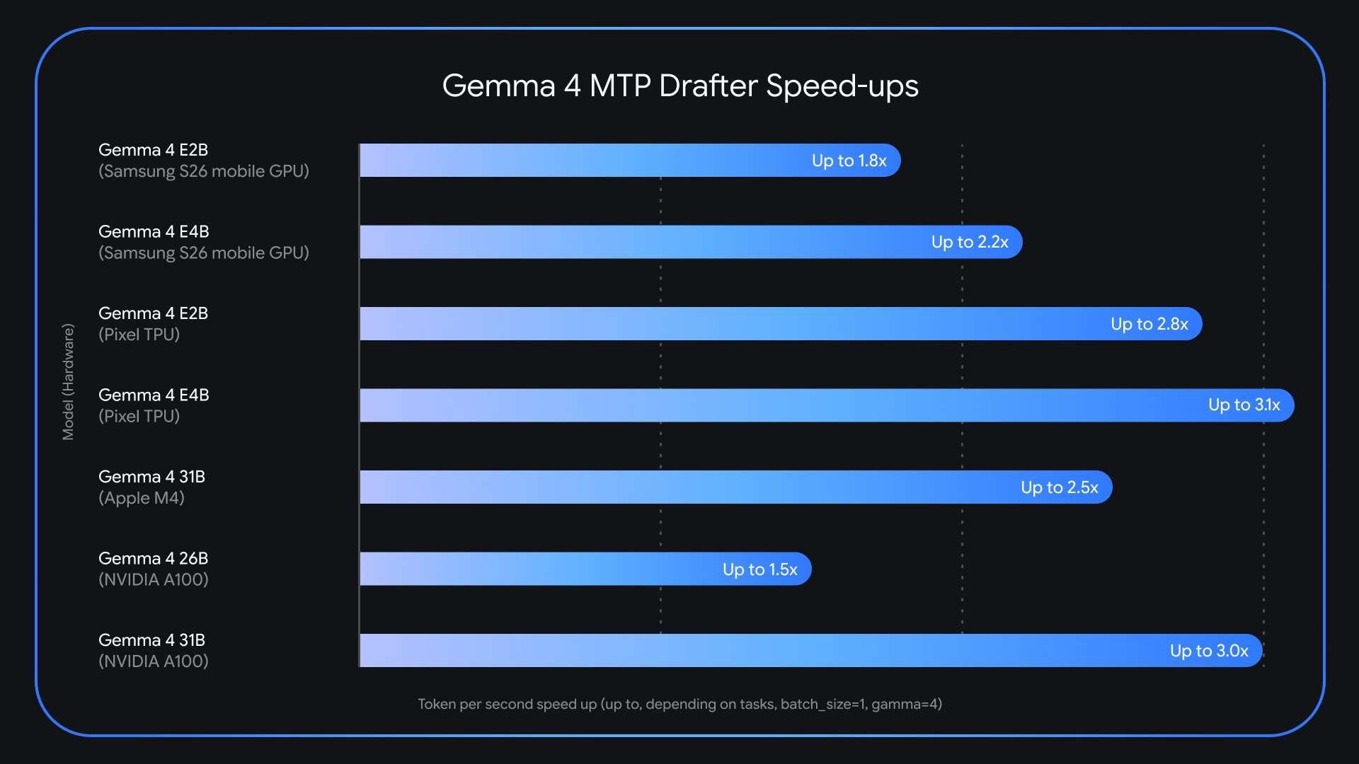Google AI Releases Multi-Token Prediction (MTP) Drafters for Gemma 4: Delivering Up to 3x Faster Inference Without Quality Loss