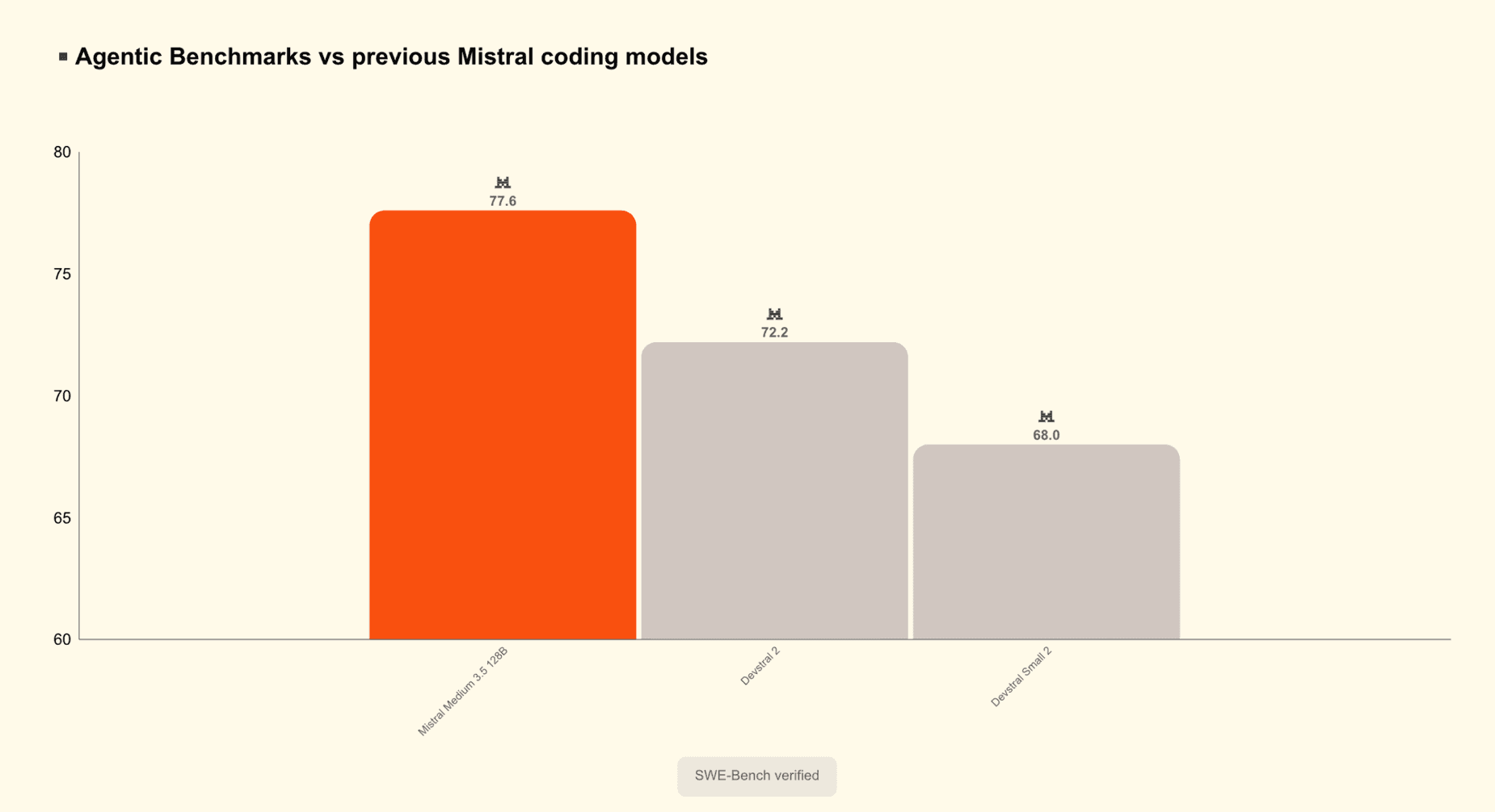 Mistral AI Launches Remote Agents in Vibe and Mistral Medium 3.5 with 77.6% SWE-Bench Verified Score
