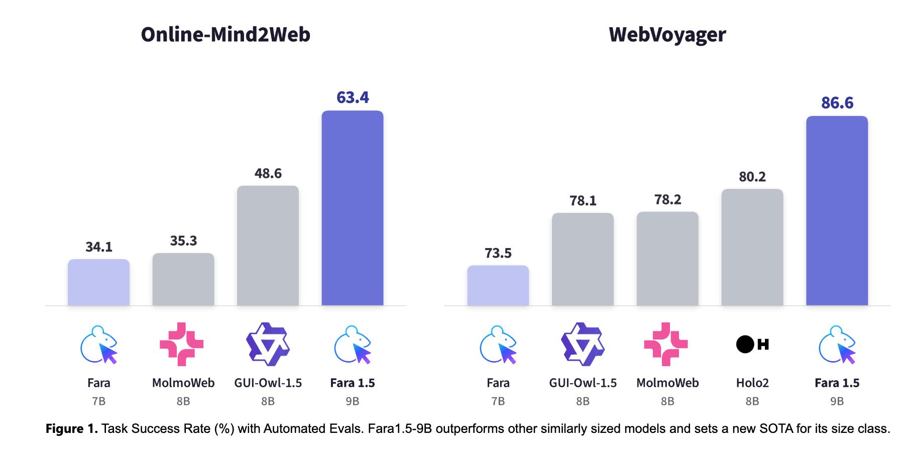 Microsoft Releases Fara1.5: A Family of Browser Computer-Use Agents (4B/9B/27B) That Outperform OpenAI Operator and Gemini 2.5 Computer Use on Online-Mind2Web