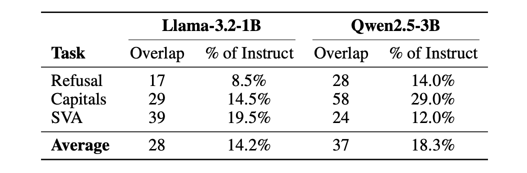 Nous Research Releases Contrastive Neuron Attribution (CNA): Sparse MLP Circuit Steering Without SAE Training or Weight Modification