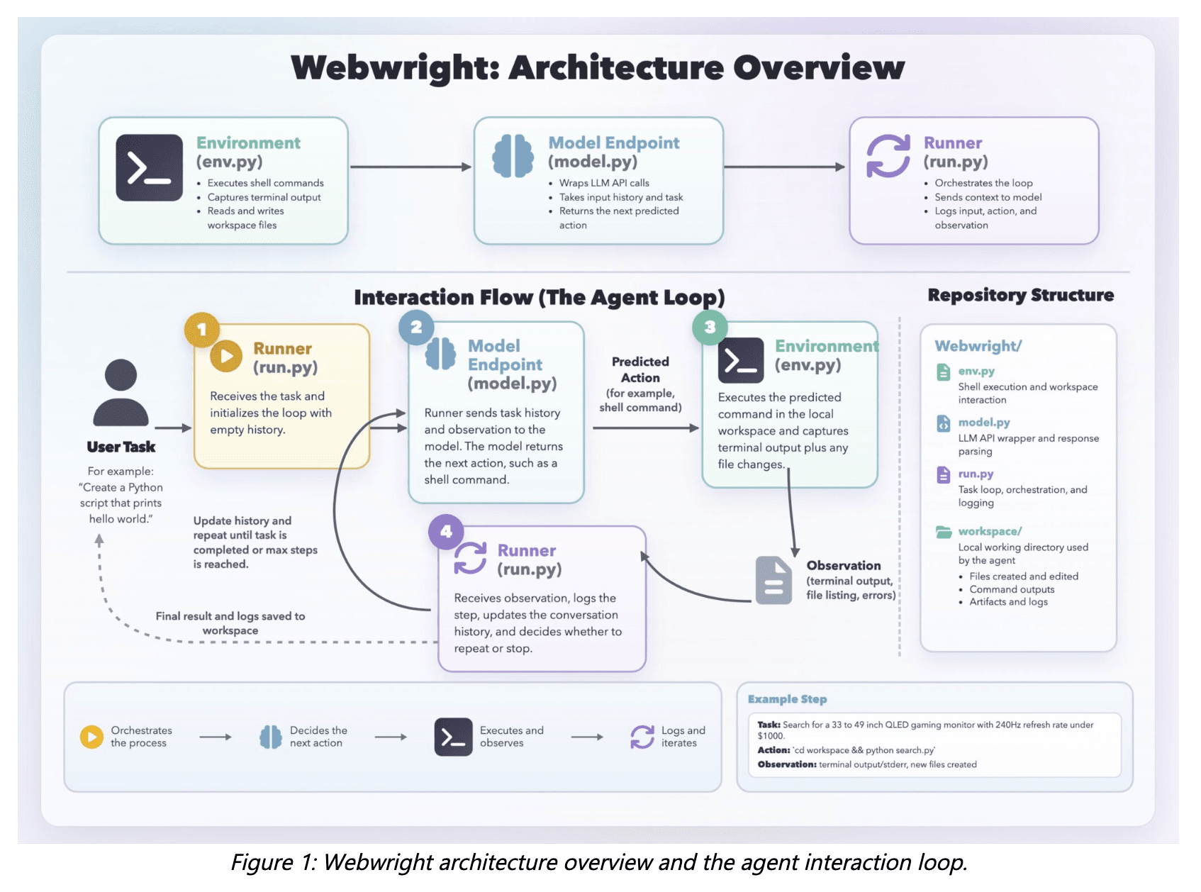 Microsoft Research Releases Webwright: A Terminal-Native Web Agent Framework That Scores 60.1% on Odysseys, Up from Base GPT-5.4’s 33.5%