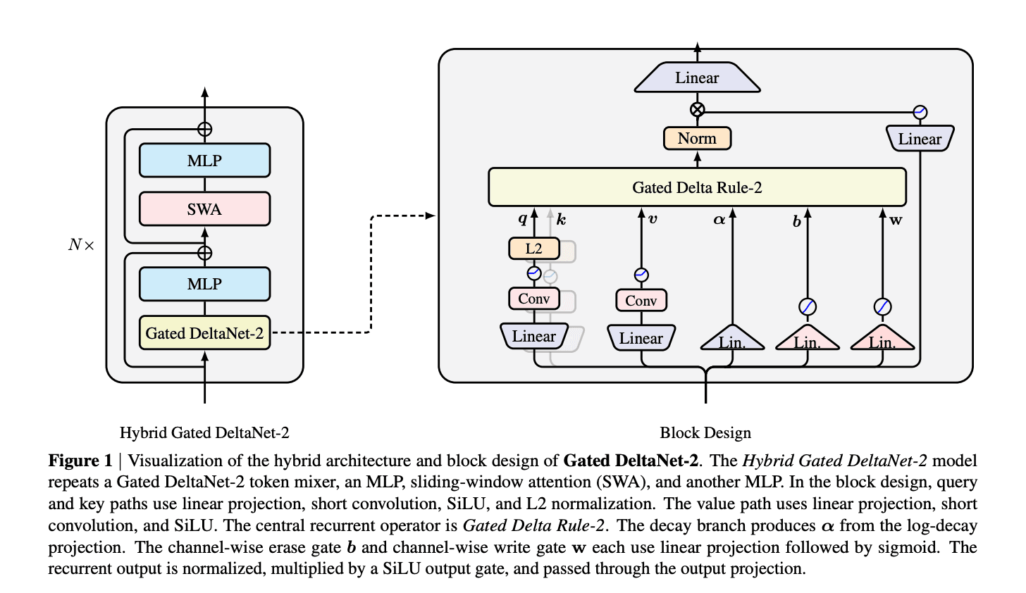 NVIDIA AI Releases Gated DeltaNet-2: A Linear Attention Layer That Decouples Erase and Write in the Delta Rule