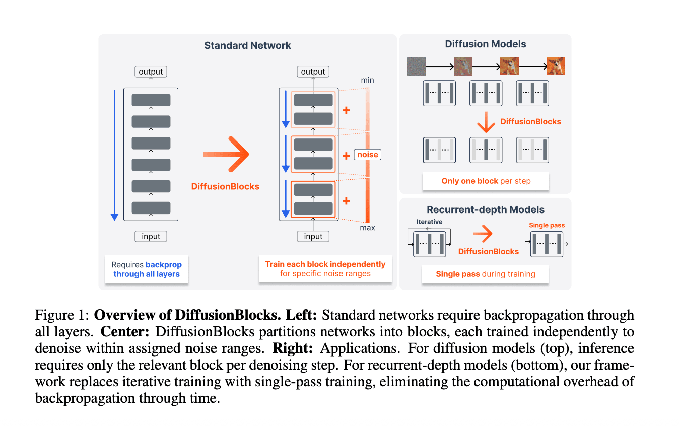 Sakana AI Proposes DiffusionBlocks: a Block-wise Training Framework That Converts Residual Networks into Independently Trainable Denoising Modules