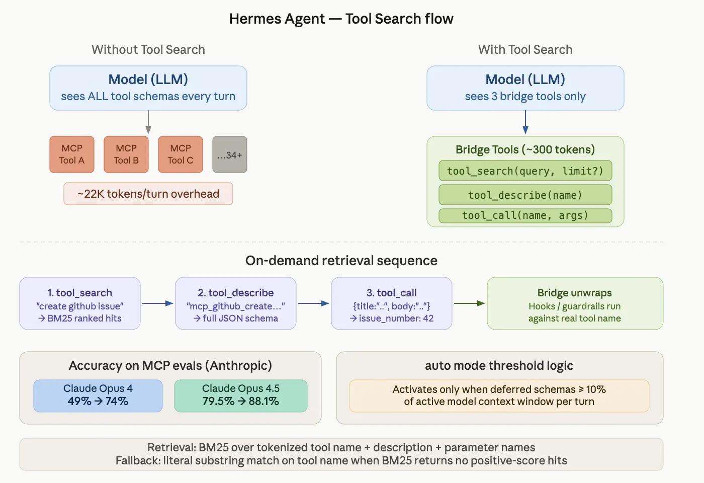 Hermes Agent Ships Tool Search for MCP: Anthropic Evals Show 49% to 74% Accuracy Gain on Opus 4