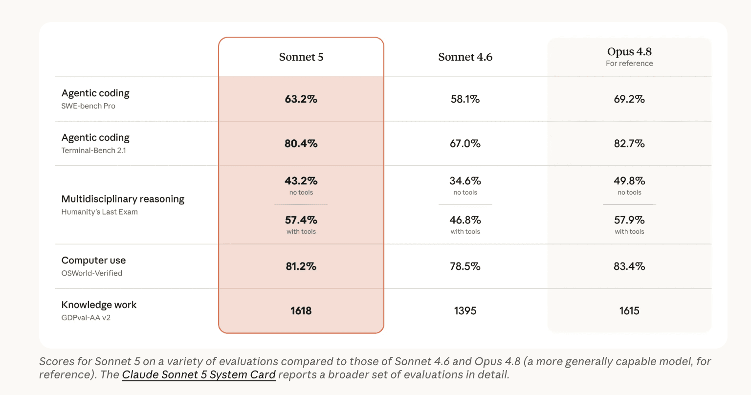 Anthropic Claude Sonnet 5 vs Sonnet 4.6 vs Opus 4.8: Agentic Coding Benchmarks, API Pricing, and Cost-Performance Tradeoffs Compared