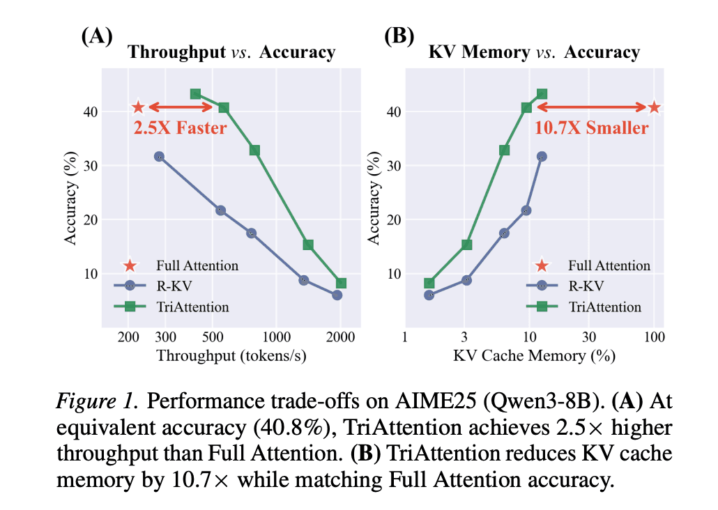 Researchers from MIT, NVIDIA, and Zhejiang University Propose TriAttention: A KV Cache Compression Method That Matches Full Attention at 2.5× Higher Throughput