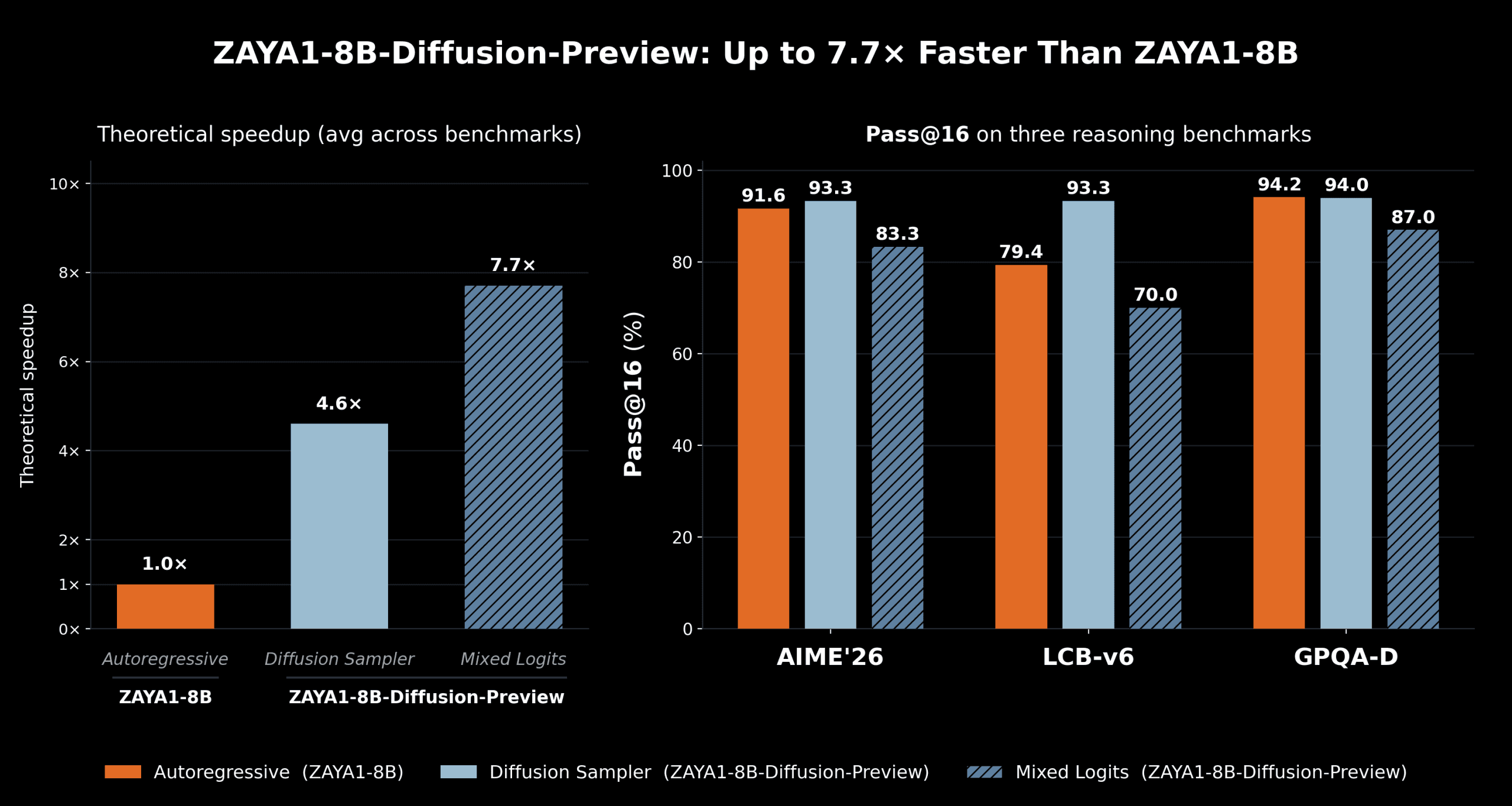 Zyphra Releases ZAYA1-8B-Diffusion-Preview: The First MoE Diffusion Model Converted From an Autoregressive LLM With Up to 7.7x Speedup