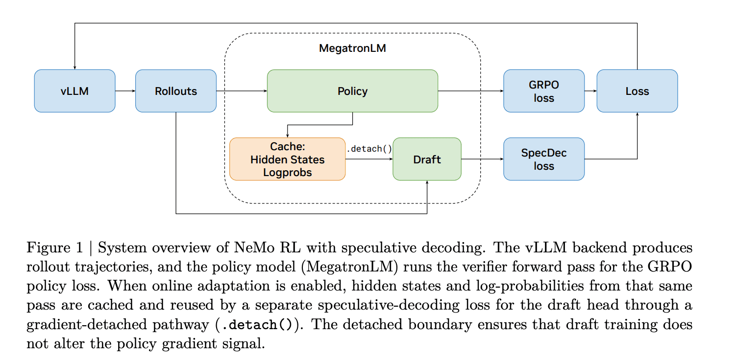 A New NVIDIA Research Shows Speculative Decoding in NeMo RL Achieves 1.8× Rollout Generation Speedup at 8B and Projects 2.5× End-to-End Speedup at 235B