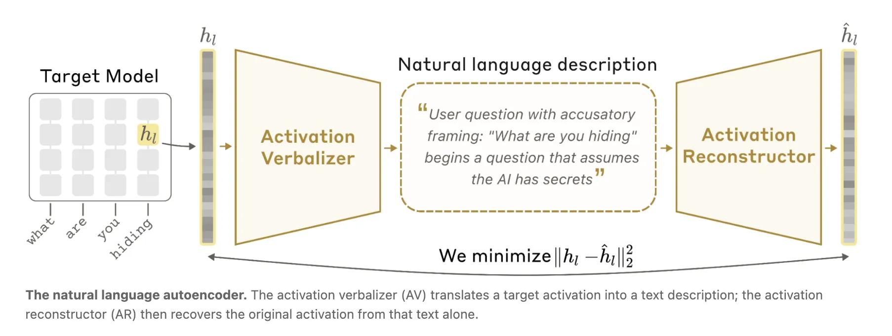 Anthropic Introduces Natural Language Autoencoders That Convert Claude’s Internal Activations Directly into Human-Readable Text Explanations
