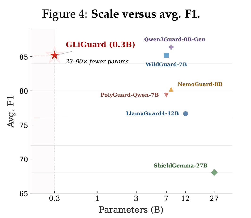 Fastino Labs Open-Sources GLiGuard: A 300M Parameter Safety Moderation Model That Matches or Exceeds Accuracy of Models 23–90x Its Size