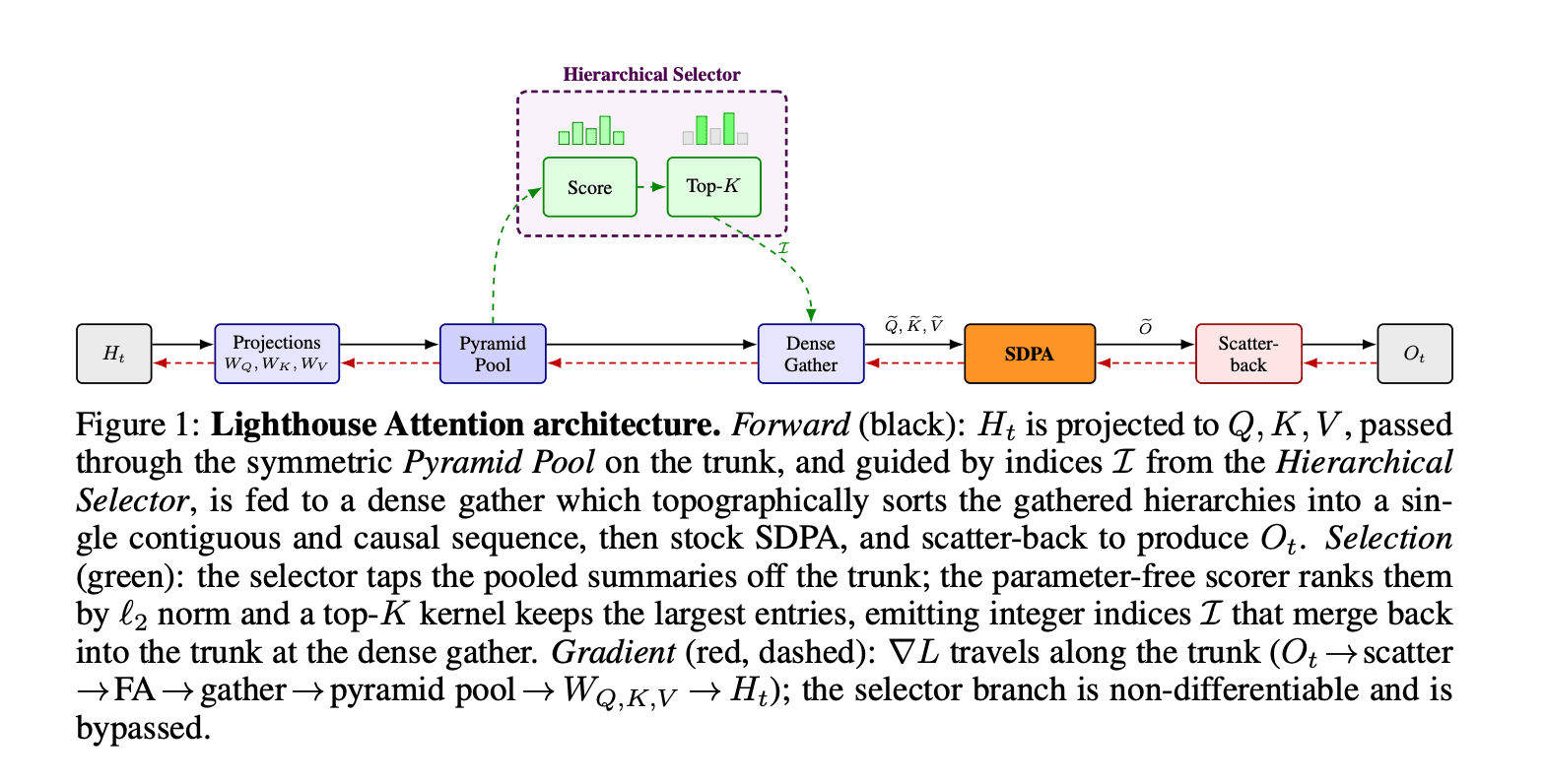 Nous Research Proposes Lighthouse Attention: A Training-Only Selection-Based Hierarchical Attention That Delivers 1.4–1.7× Pretraining Speedup at Long Context