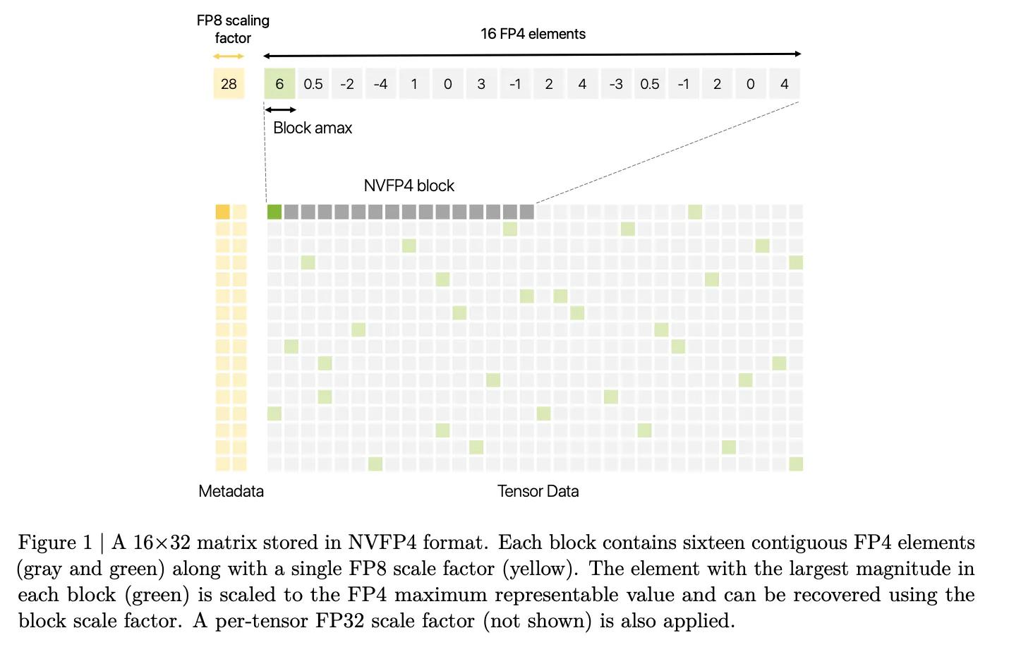 NVIDIA Introduces a 4-Bit Pretraining Methodology Using NVFP4, Validated on a 12B Hybrid Mamba-Transformer at 10T Token Horizon