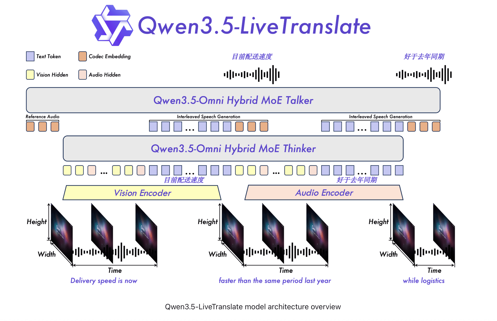 Alibaba Qwen Team Introduces Qwen3.5-LiveTranslate-Flash: Real-Time Multimodal Interpretation Across 60 Languages at 2.8-Second Latency