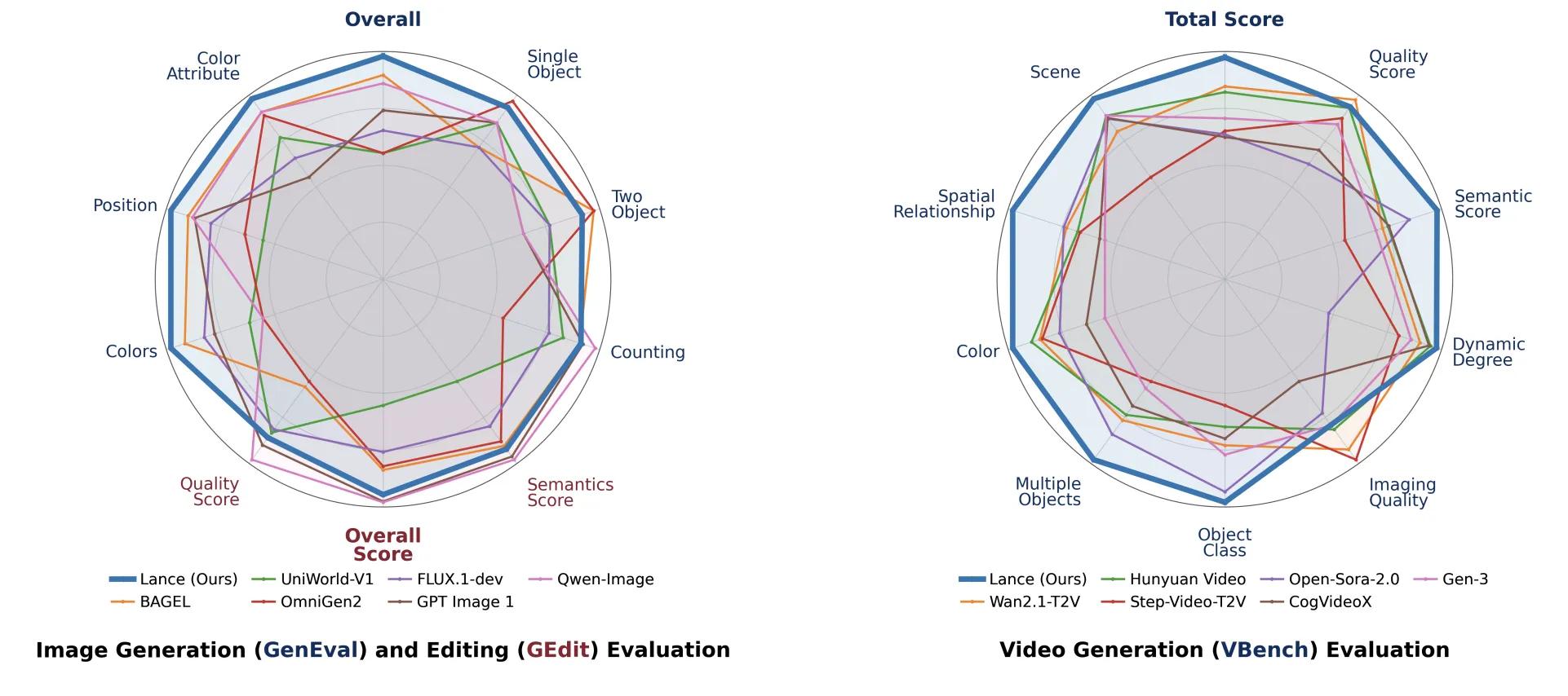 One Model, Three Modalities: ByteDance Releases Lance for Image and Video Understanding, Generation, and Editing