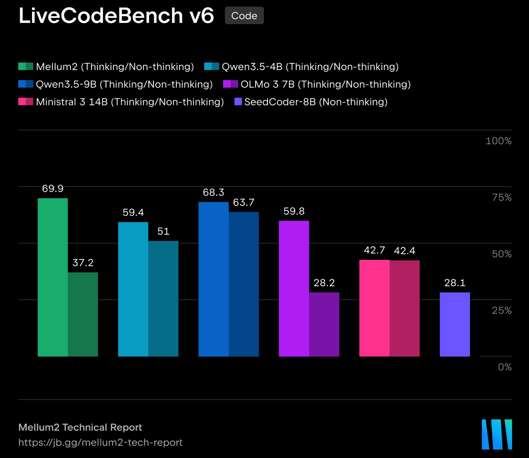 JetBrains Releases Mellum2: A 12B MoE Model for Fast, Specialized Tasks in Multi-Model AI Pipelines