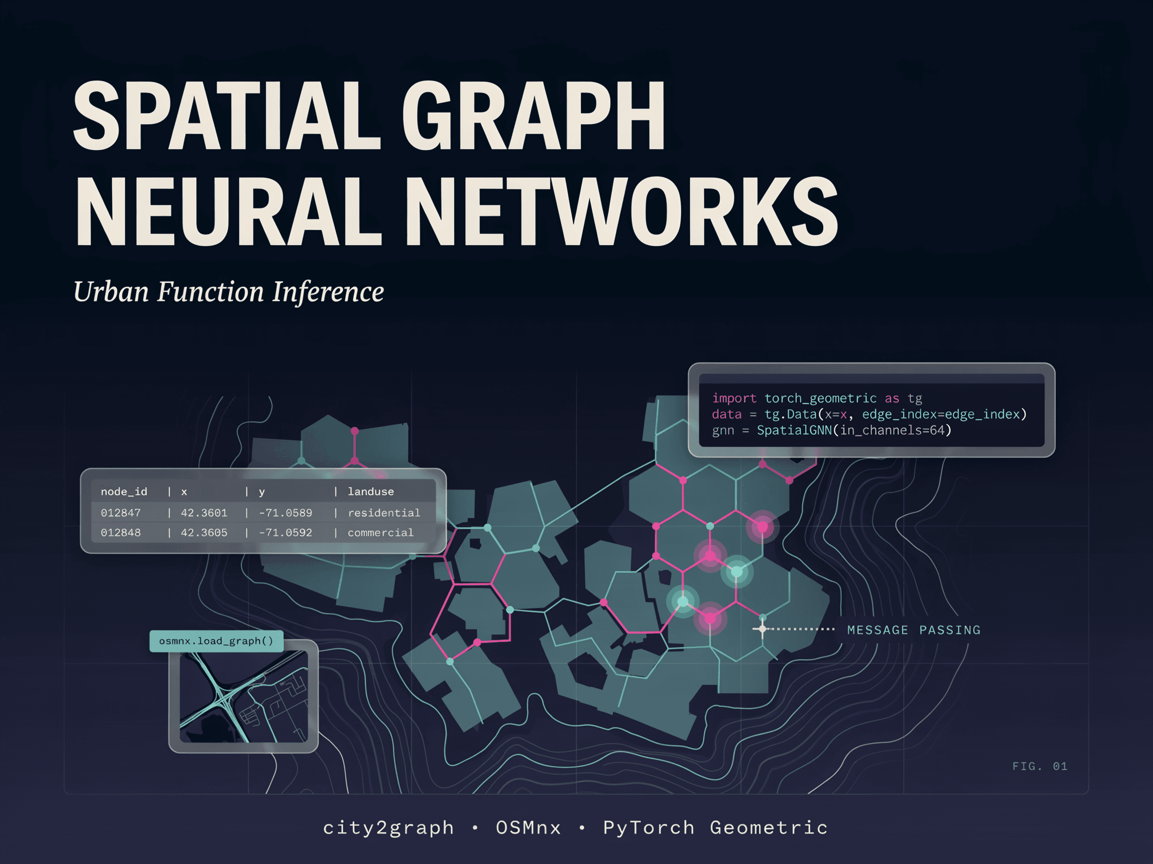 A Coding Implementation on Spatial Graph Neural Networks for Urban Function Inference Using city2graph, OSMnx, and PyTorch Geometric