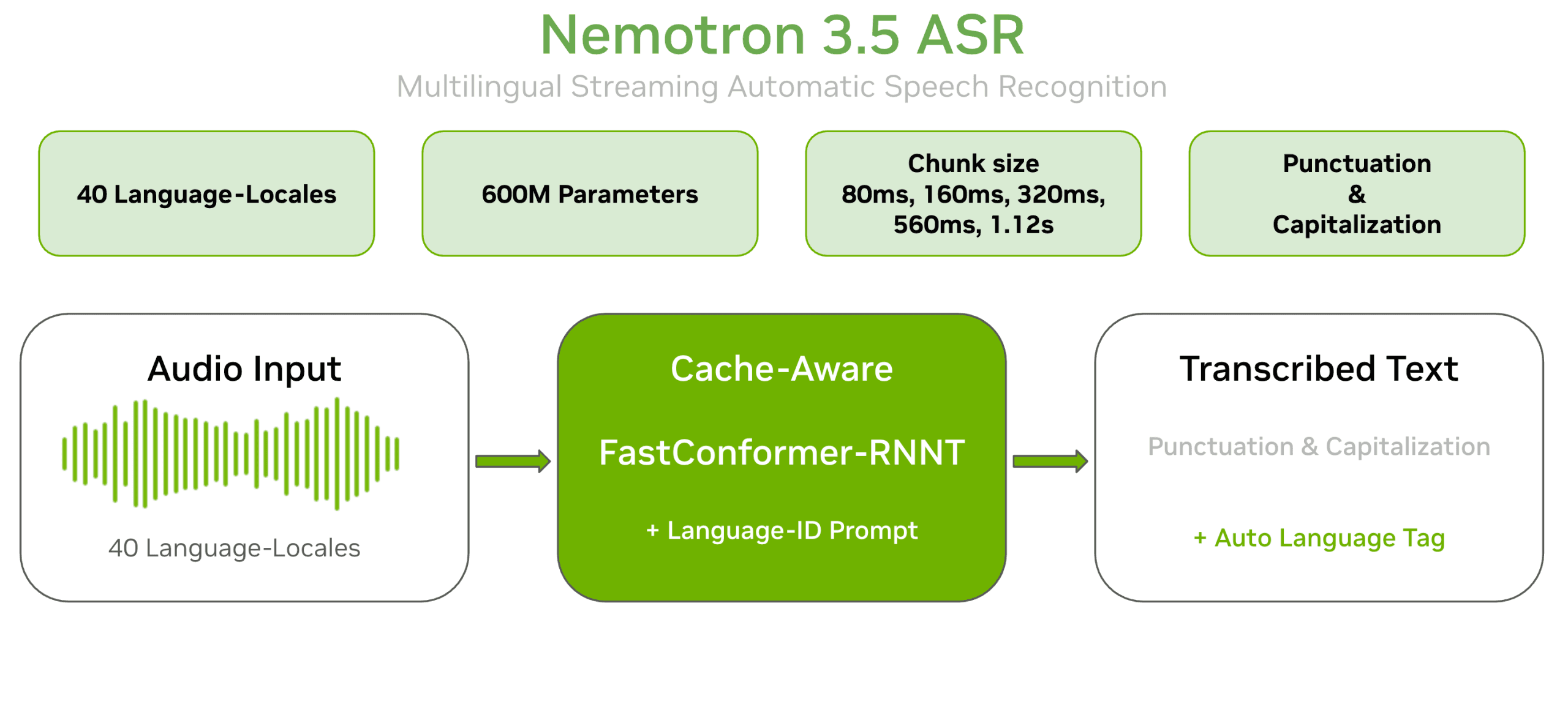 NVIDIA Releases Nemotron 3.5 ASR: A 600M-Parameter Cache-Aware Streaming Model Transcribing 40 Language-Locales in Real Time