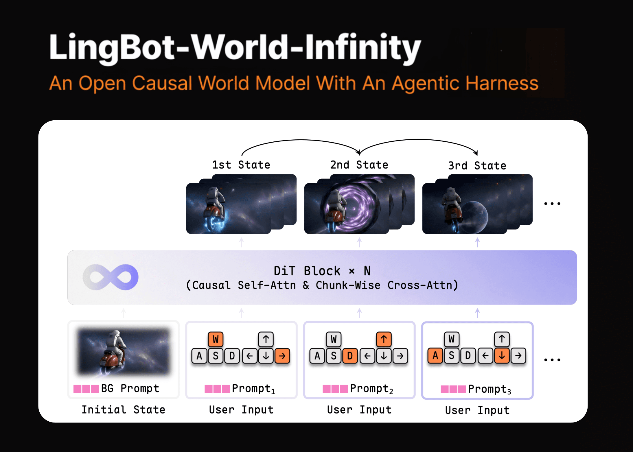 Meet LingBot-World-Infinity: An Open Causal World Model With An Agentic Harness