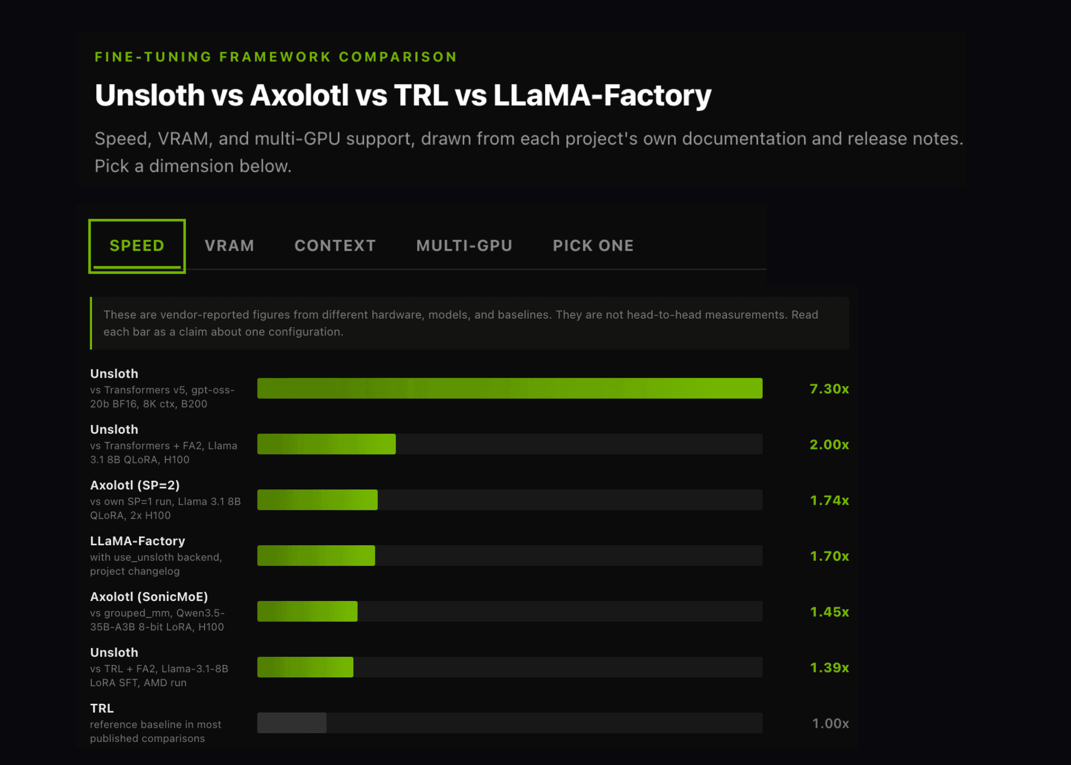 Unsloth vs Axolotl vs TRL vs LLaMA-Factory: A Fine-Tuning Framework Comparison on Speed, VRAM, and Multi-GPU